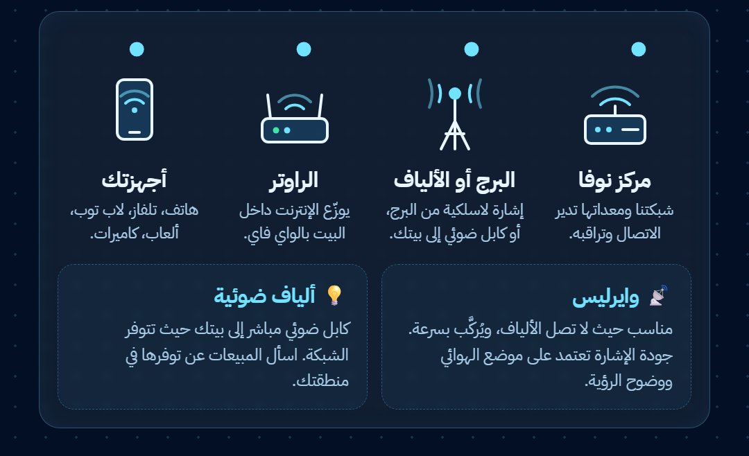 رسم يوضّح رحلة الإنترنت: مركز نوفا، ثم البرج أو الألياف، ثم الراوتر، ثم أجهزتك